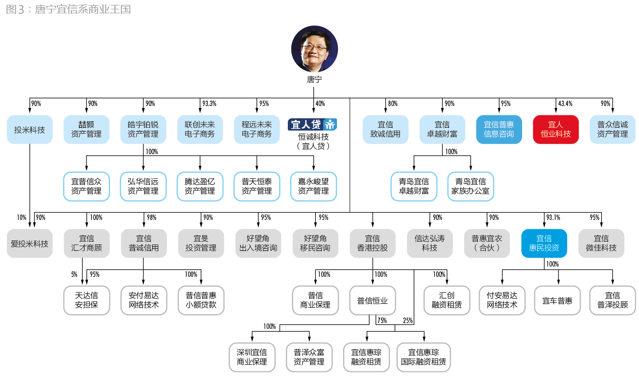 宜人貸上市背后 關聯(lián)交易引發(fā)的思考與警示